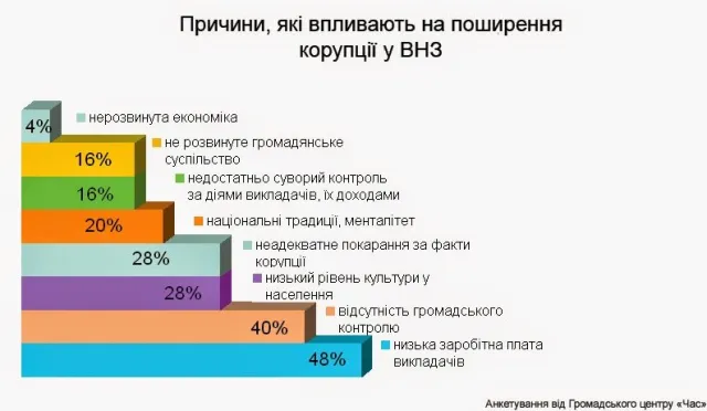 Студенти кажуть, що корупції у ВНЗ побільшало — фото 1